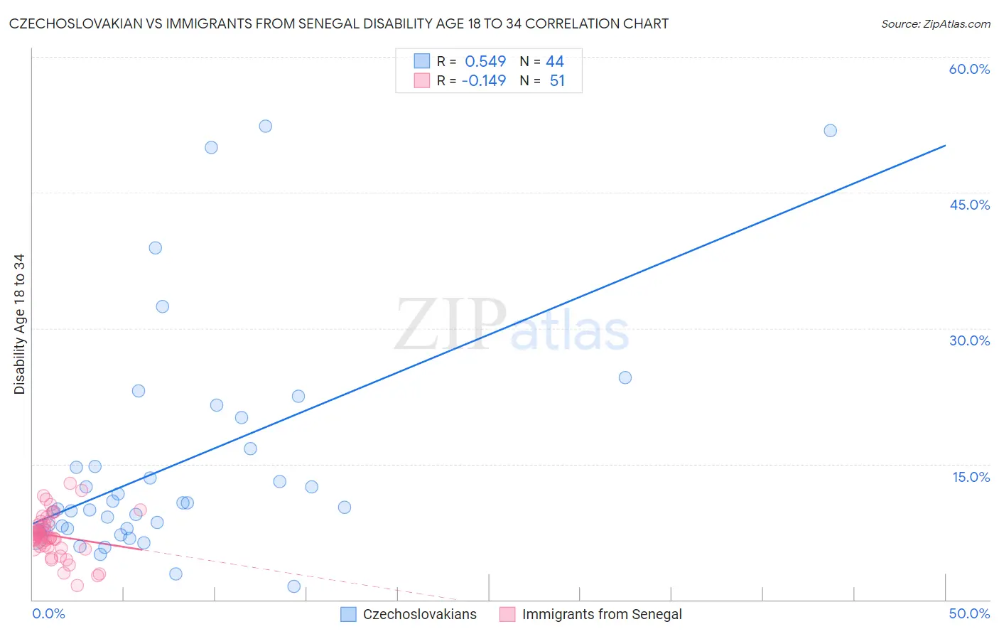 Czechoslovakian vs Immigrants from Senegal Disability Age 18 to 34