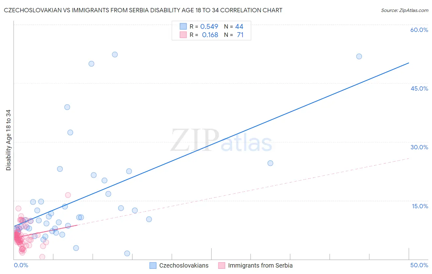 Czechoslovakian vs Immigrants from Serbia Disability Age 18 to 34