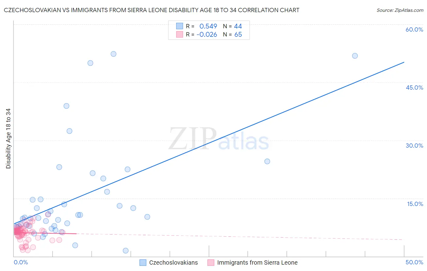 Czechoslovakian vs Immigrants from Sierra Leone Disability Age 18 to 34