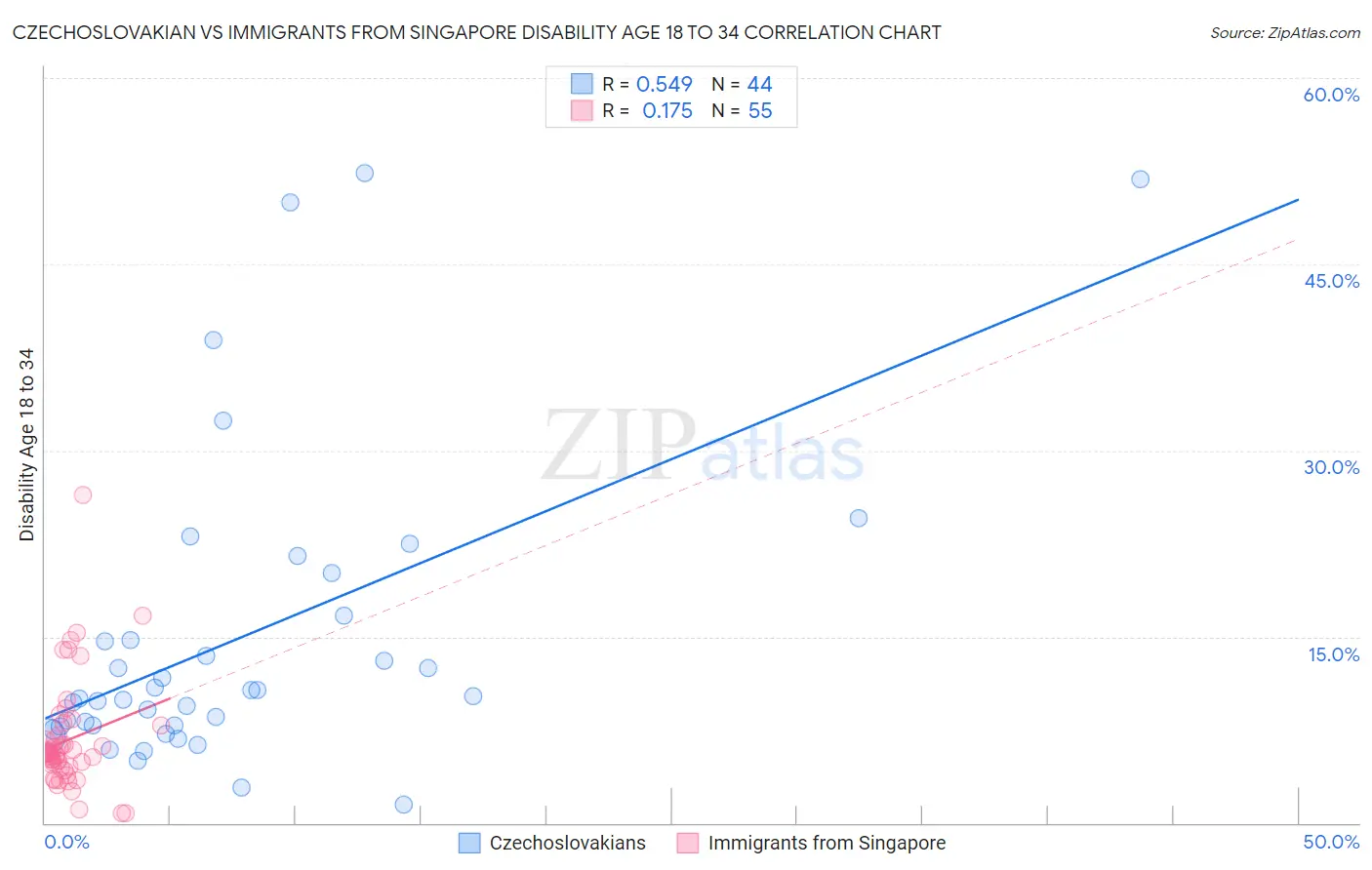Czechoslovakian vs Immigrants from Singapore Disability Age 18 to 34