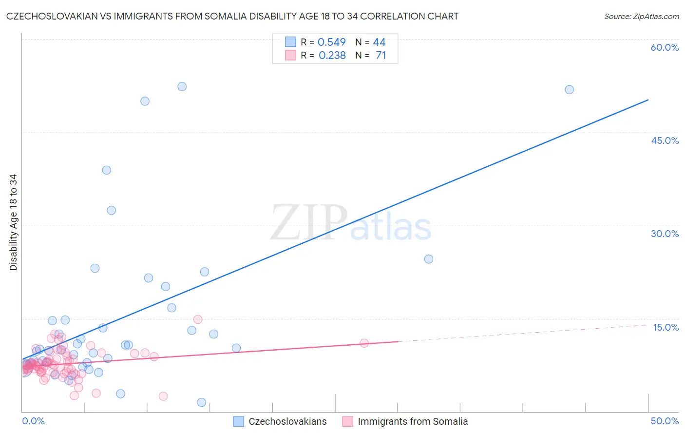 Czechoslovakian vs Immigrants from Somalia Disability Age 18 to 34