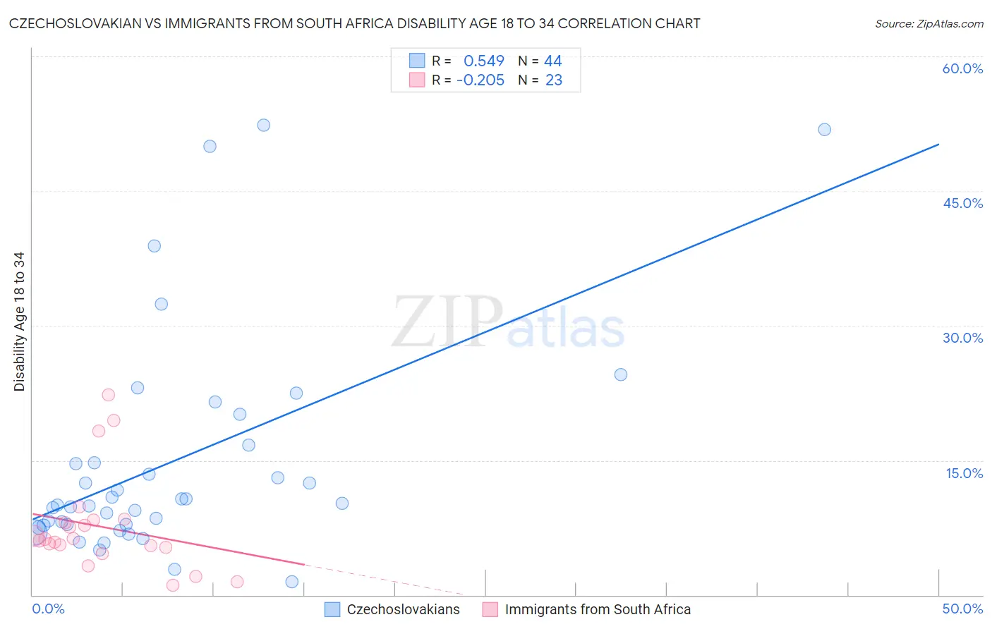 Czechoslovakian vs Immigrants from South Africa Disability Age 18 to 34
