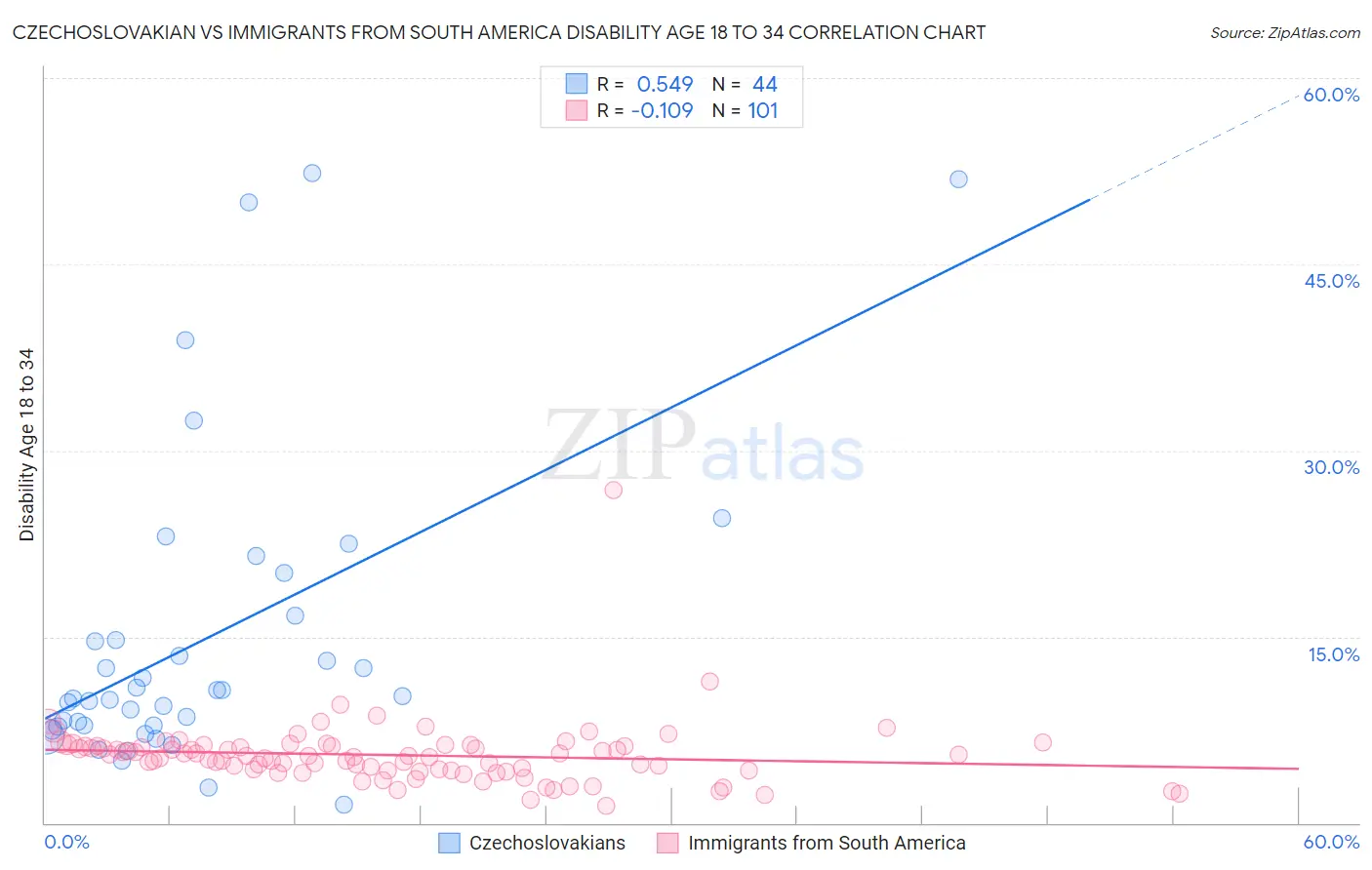 Czechoslovakian vs Immigrants from South America Disability Age 18 to 34