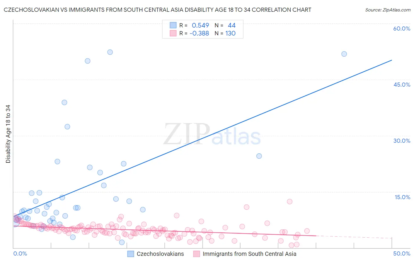 Czechoslovakian vs Immigrants from South Central Asia Disability Age 18 to 34