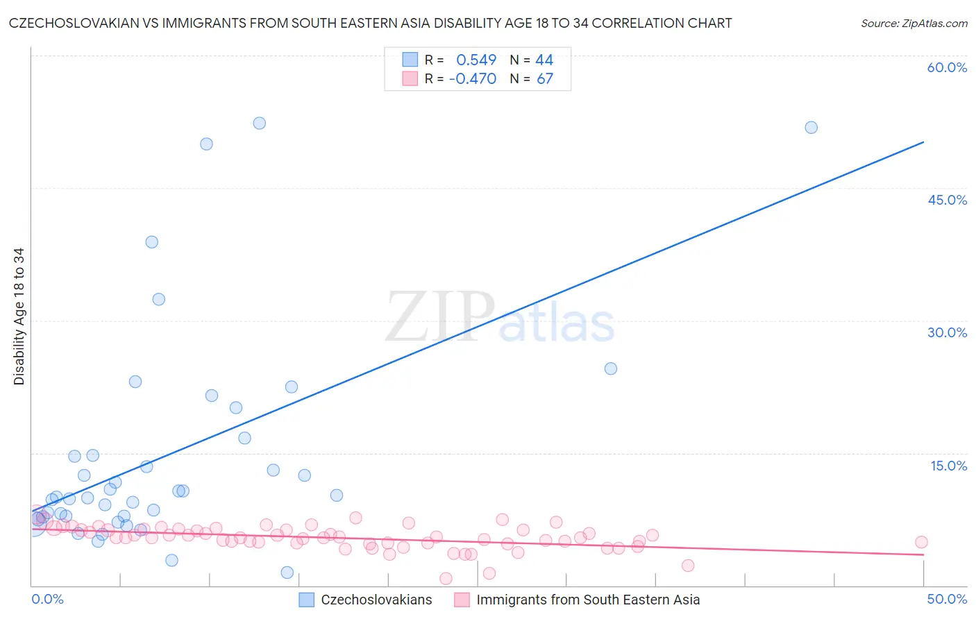 Czechoslovakian vs Immigrants from South Eastern Asia Disability Age 18 to 34