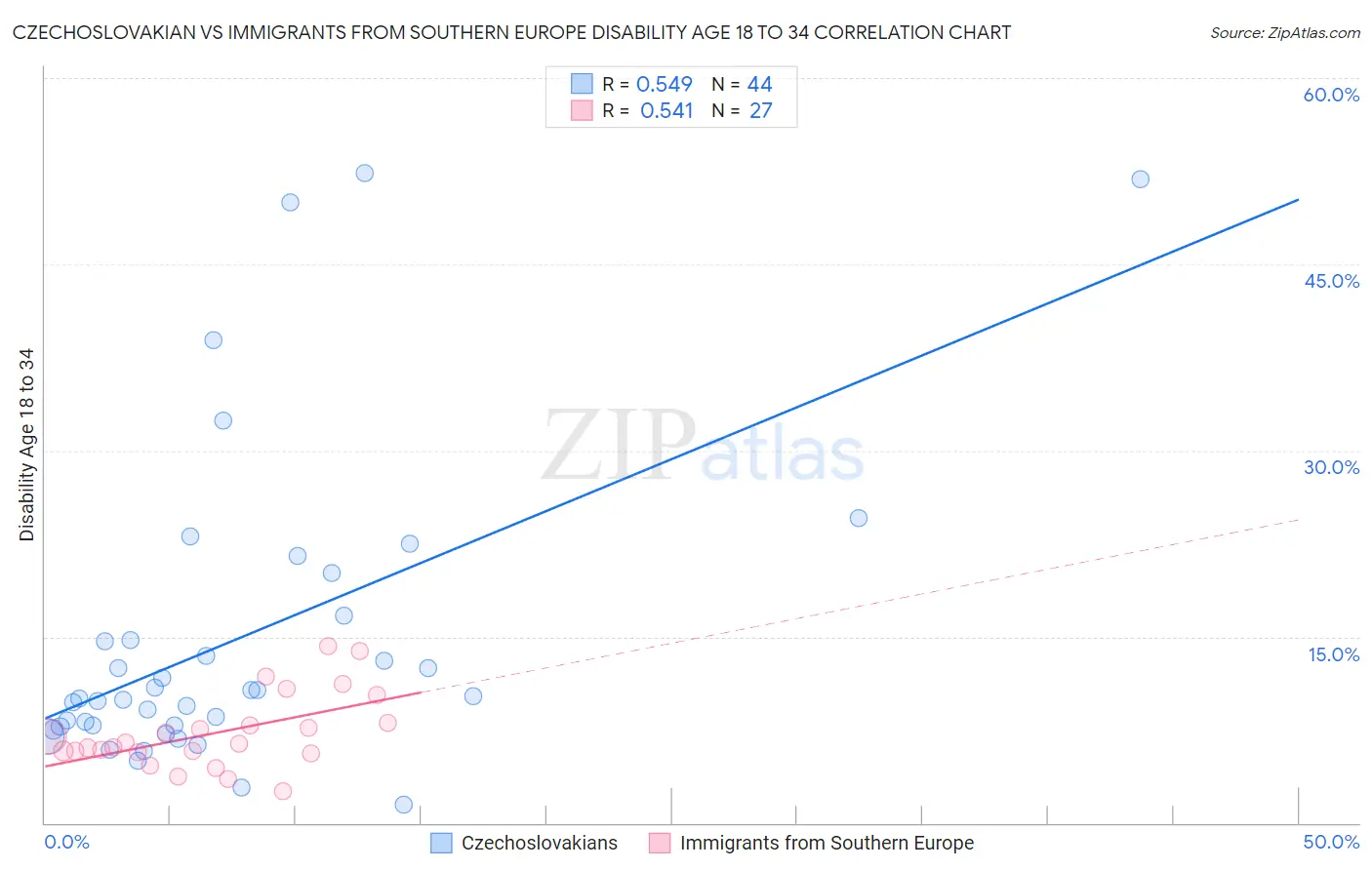 Czechoslovakian vs Immigrants from Southern Europe Disability Age 18 to 34