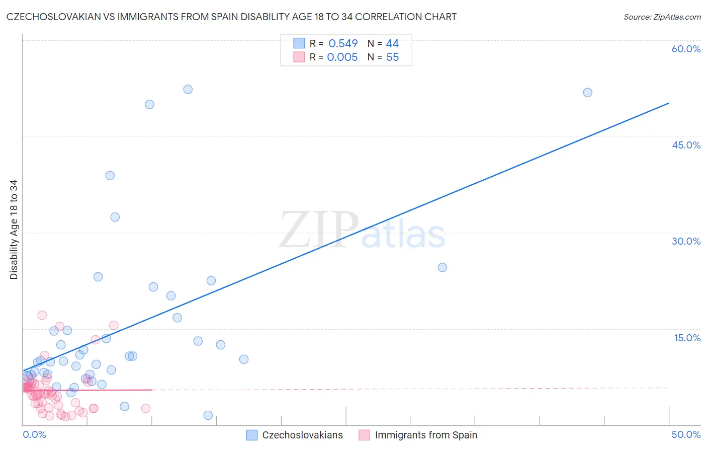 Czechoslovakian vs Immigrants from Spain Disability Age 18 to 34