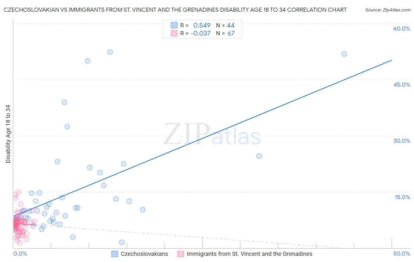 Czechoslovakian vs Immigrants from St. Vincent and the Grenadines Disability Age 18 to 34