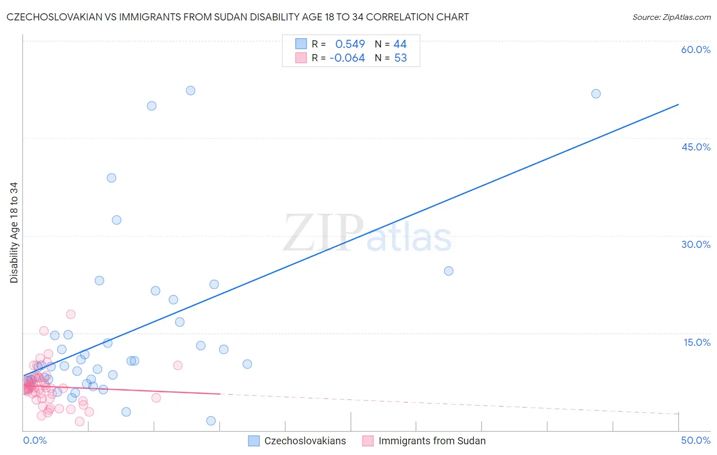 Czechoslovakian vs Immigrants from Sudan Disability Age 18 to 34