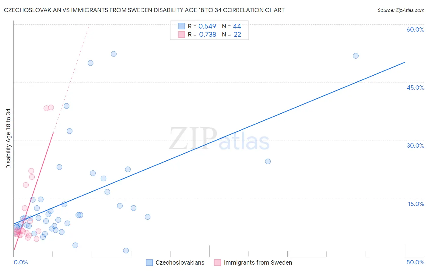 Czechoslovakian vs Immigrants from Sweden Disability Age 18 to 34