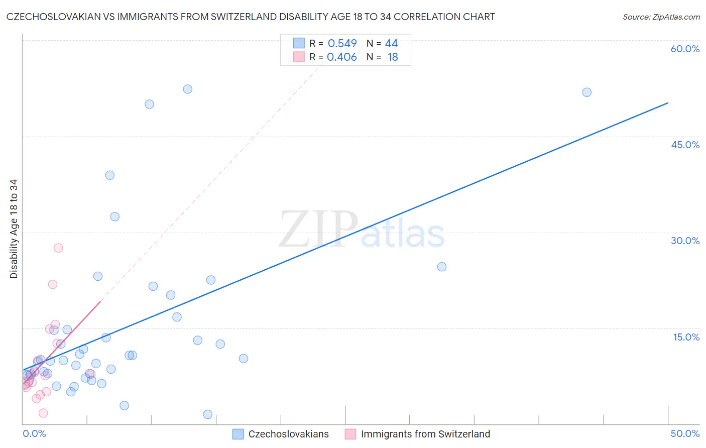 Czechoslovakian vs Immigrants from Switzerland Disability Age 18 to 34