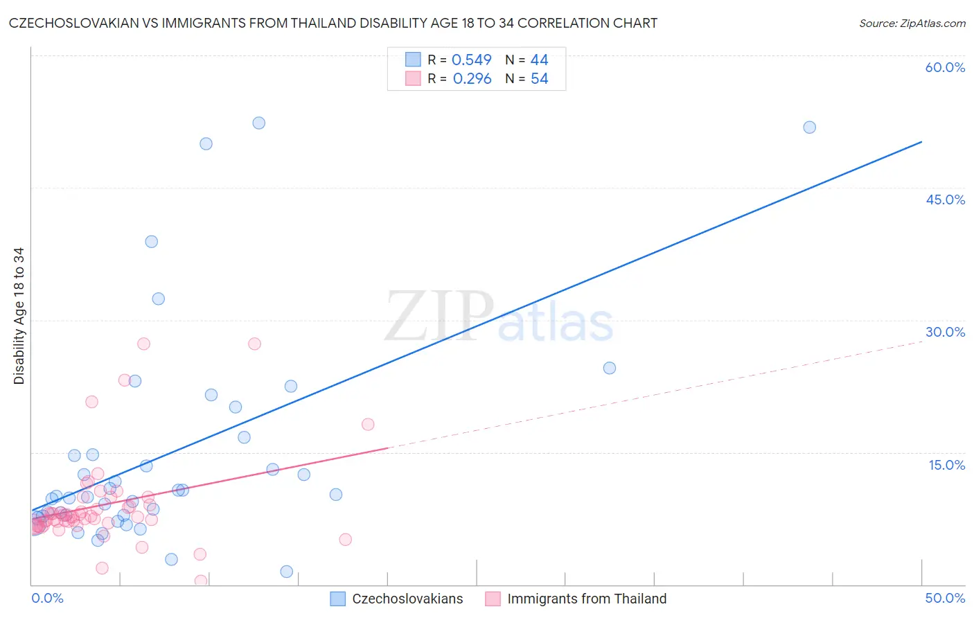 Czechoslovakian vs Immigrants from Thailand Disability Age 18 to 34