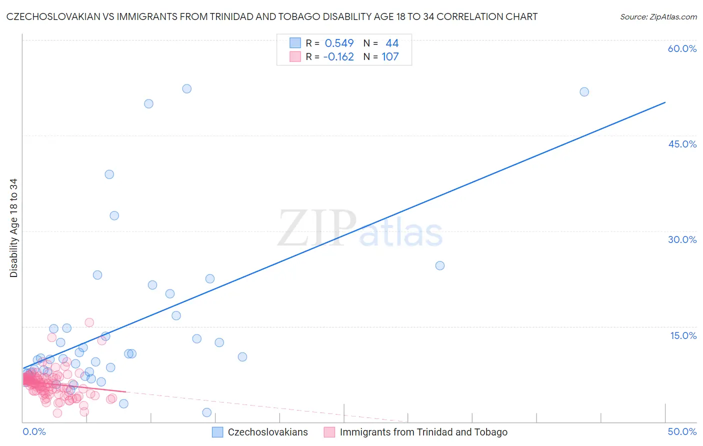 Czechoslovakian vs Immigrants from Trinidad and Tobago Disability Age 18 to 34