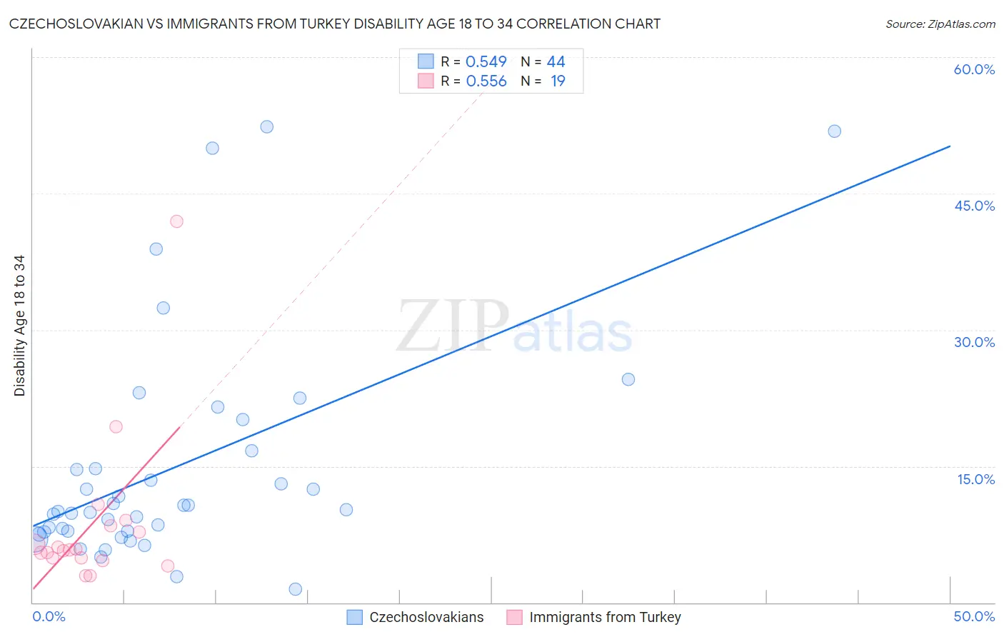 Czechoslovakian vs Immigrants from Turkey Disability Age 18 to 34