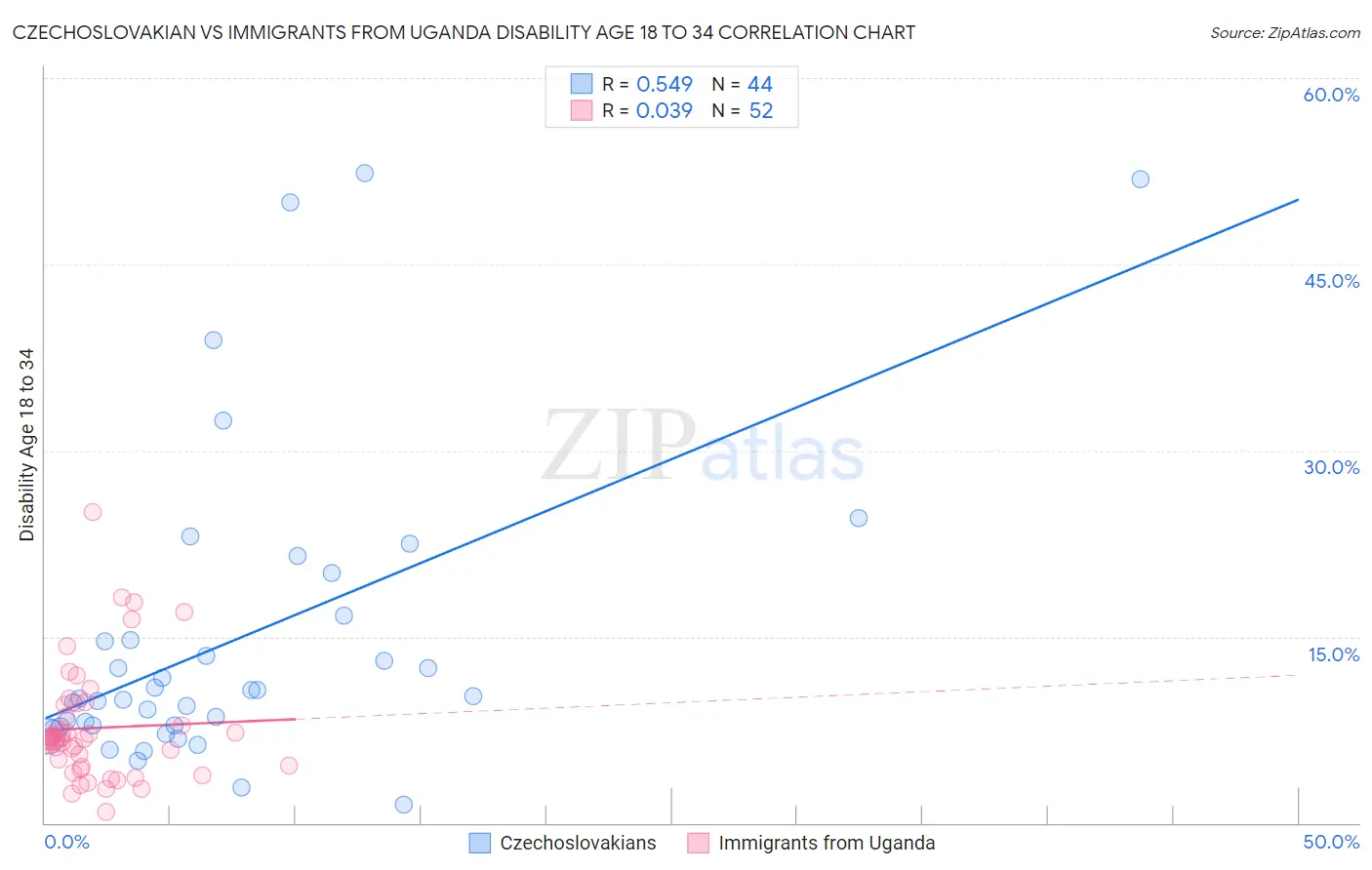 Czechoslovakian vs Immigrants from Uganda Disability Age 18 to 34