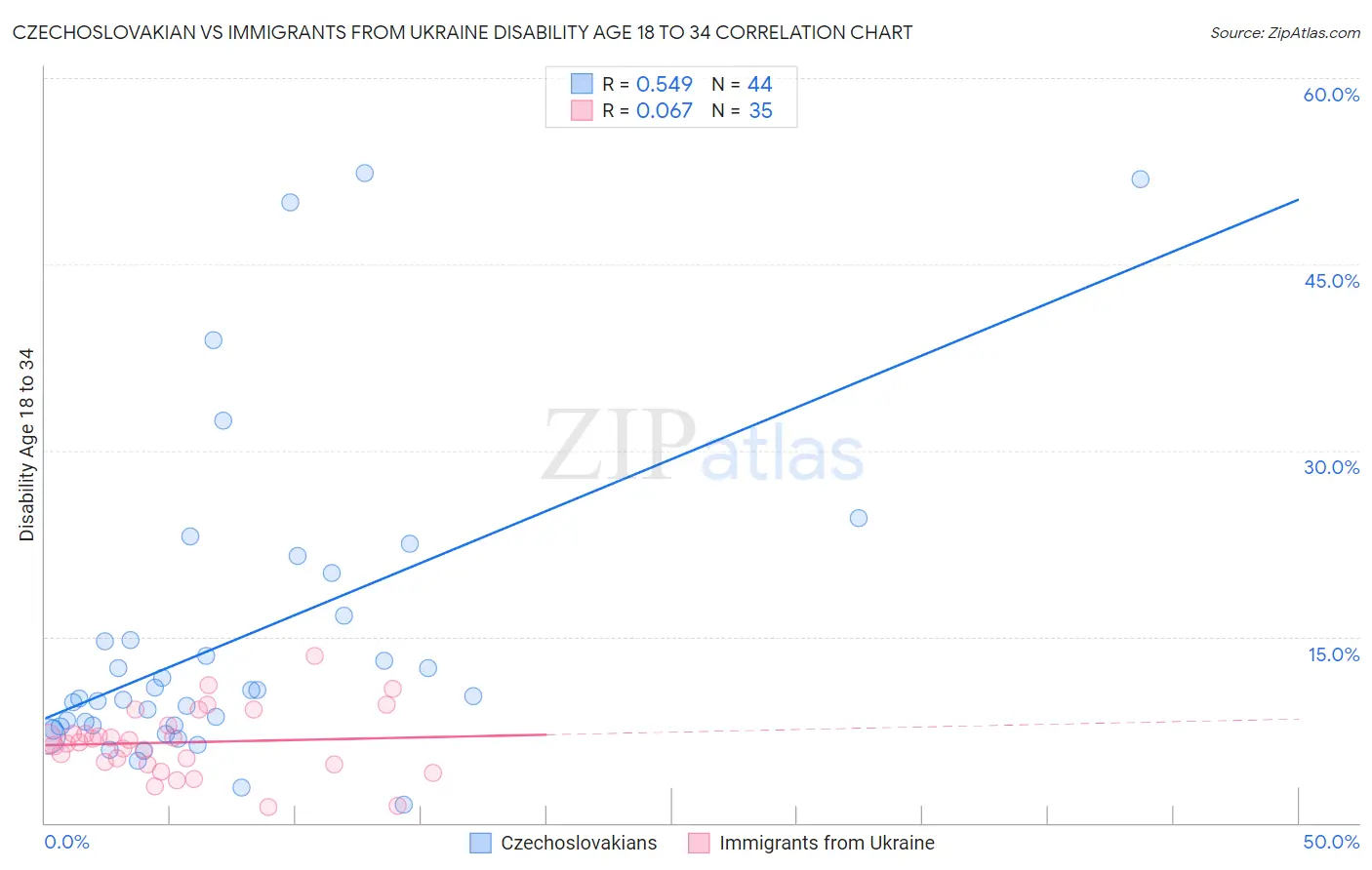 Czechoslovakian vs Immigrants from Ukraine Disability Age 18 to 34