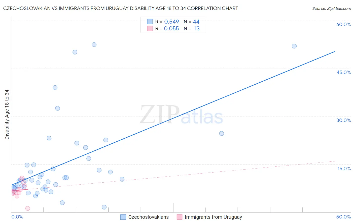 Czechoslovakian vs Immigrants from Uruguay Disability Age 18 to 34