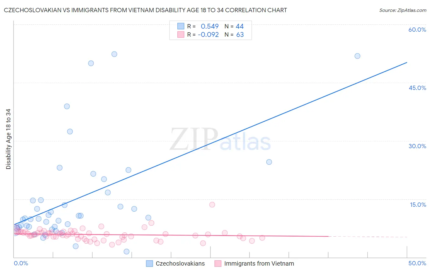 Czechoslovakian vs Immigrants from Vietnam Disability Age 18 to 34