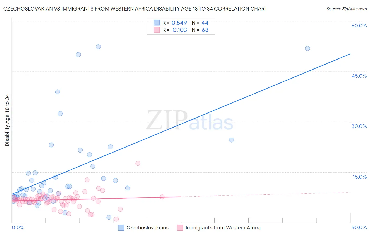 Czechoslovakian vs Immigrants from Western Africa Disability Age 18 to 34