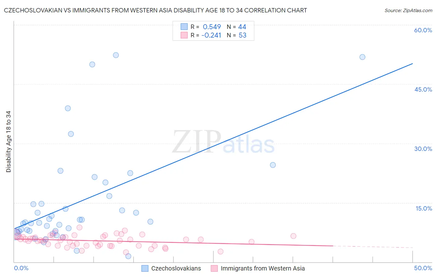 Czechoslovakian vs Immigrants from Western Asia Disability Age 18 to 34
