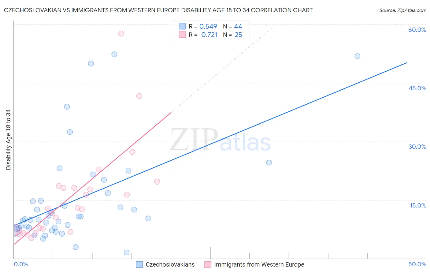 Czechoslovakian vs Immigrants from Western Europe Disability Age 18 to 34