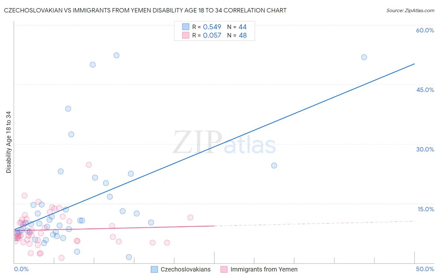 Czechoslovakian vs Immigrants from Yemen Disability Age 18 to 34