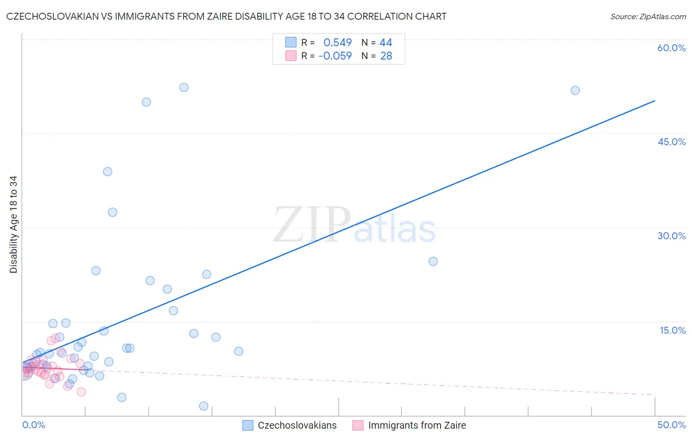 Czechoslovakian vs Immigrants from Zaire Disability Age 18 to 34