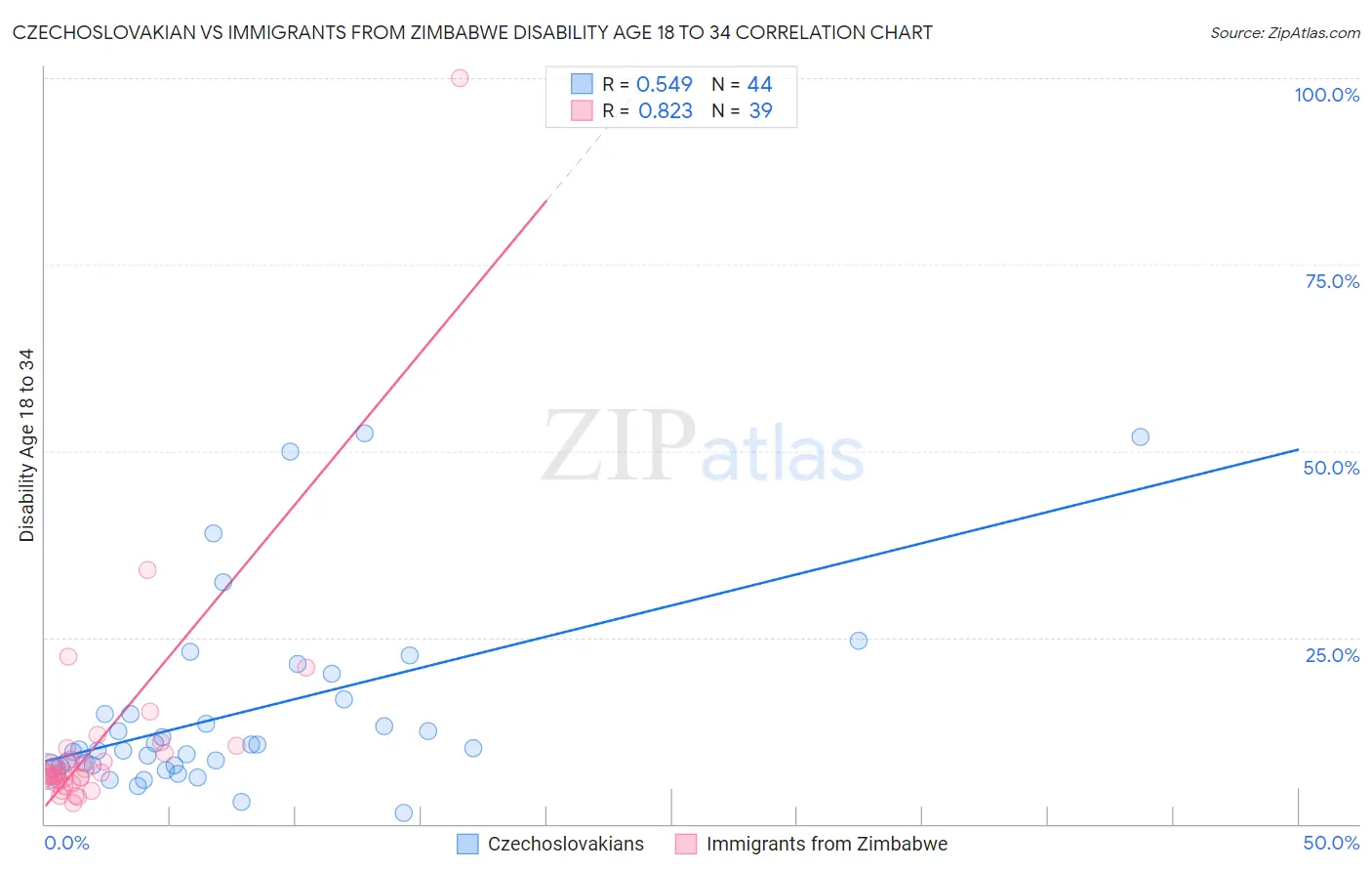 Czechoslovakian vs Immigrants from Zimbabwe Disability Age 18 to 34