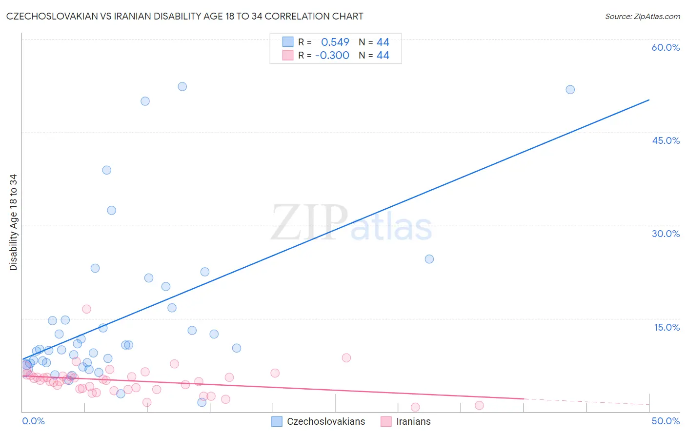 Czechoslovakian vs Iranian Disability Age 18 to 34