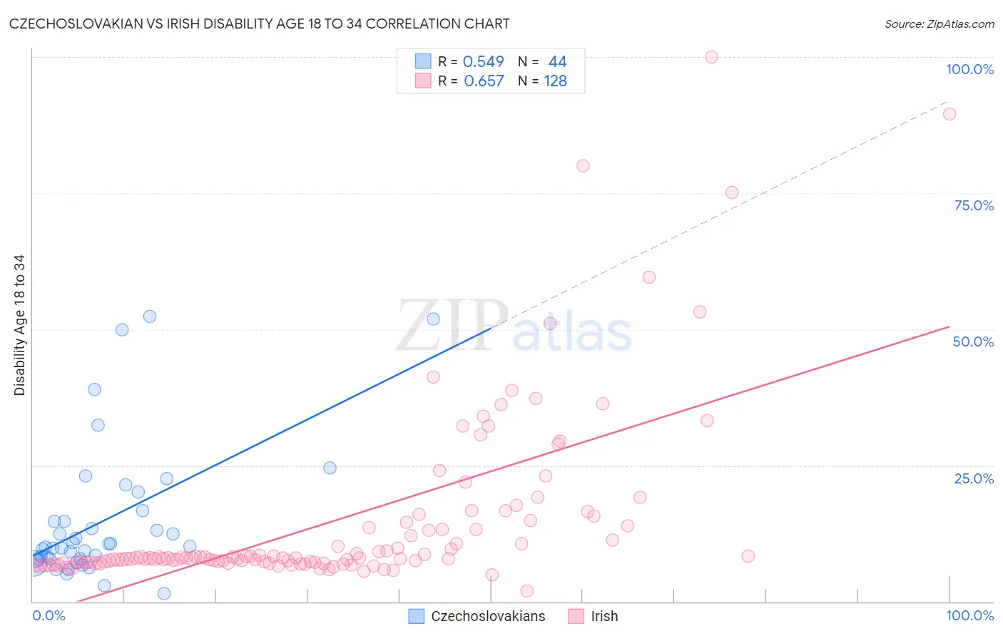 Czechoslovakian vs Irish Disability Age 18 to 34