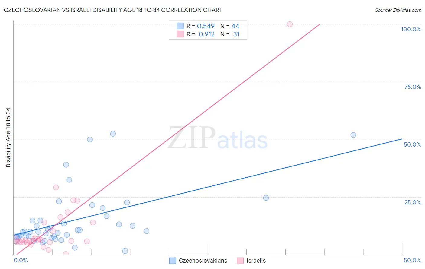 Czechoslovakian vs Israeli Disability Age 18 to 34