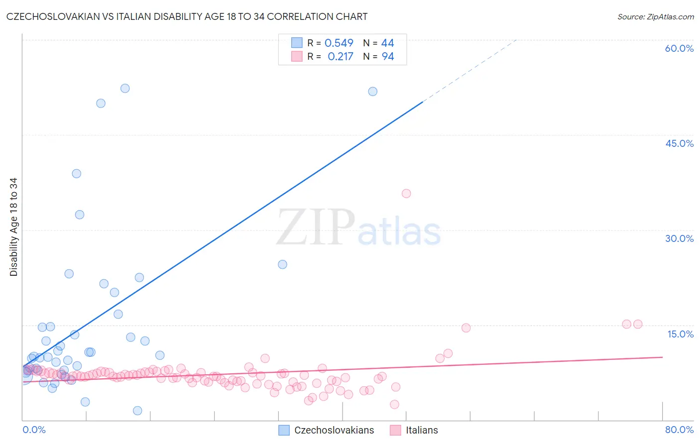 Czechoslovakian vs Italian Disability Age 18 to 34