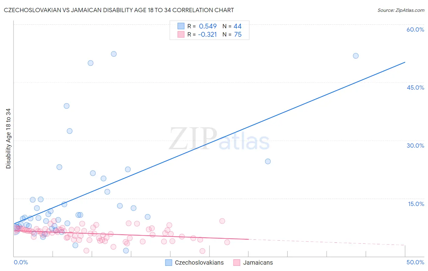 Czechoslovakian vs Jamaican Disability Age 18 to 34