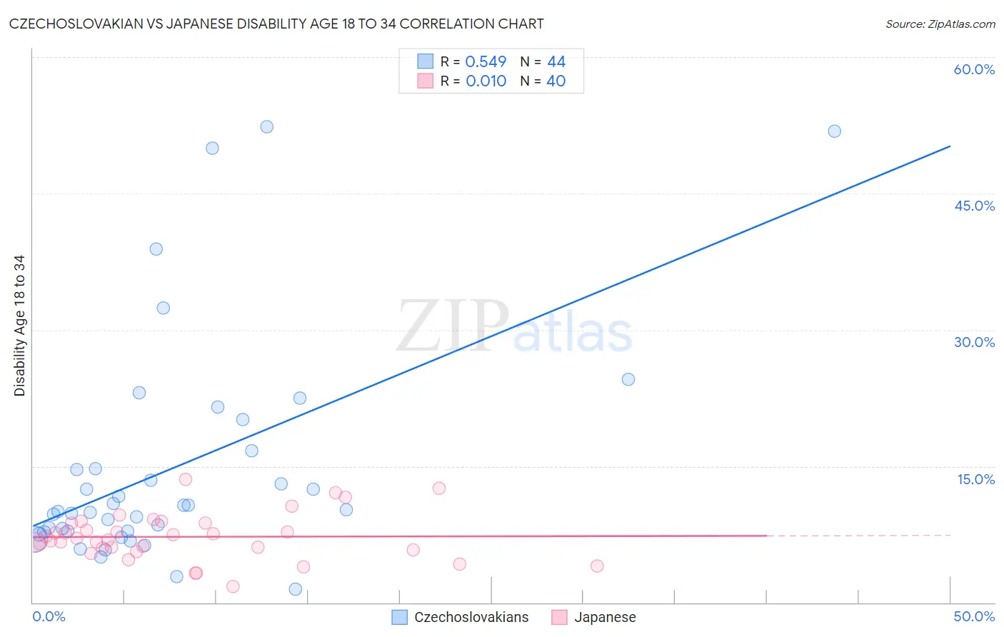 Czechoslovakian vs Japanese Disability Age 18 to 34