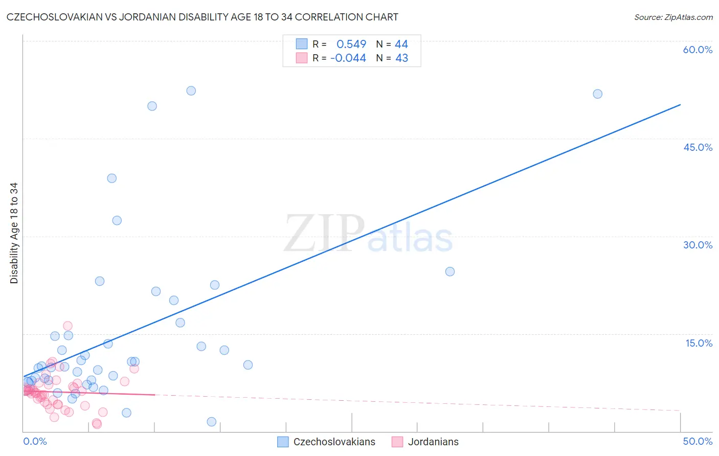 Czechoslovakian vs Jordanian Disability Age 18 to 34