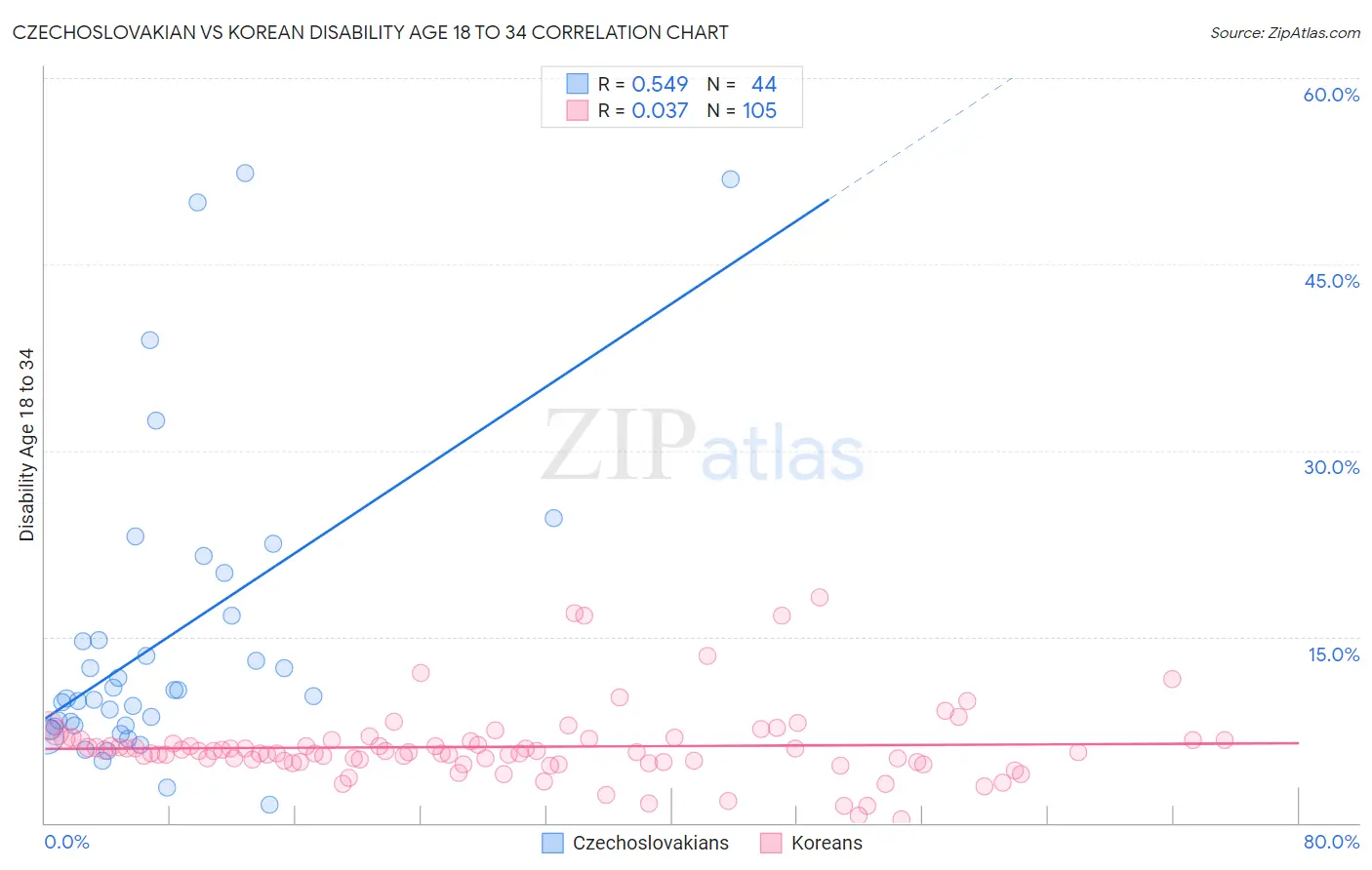 Czechoslovakian vs Korean Disability Age 18 to 34