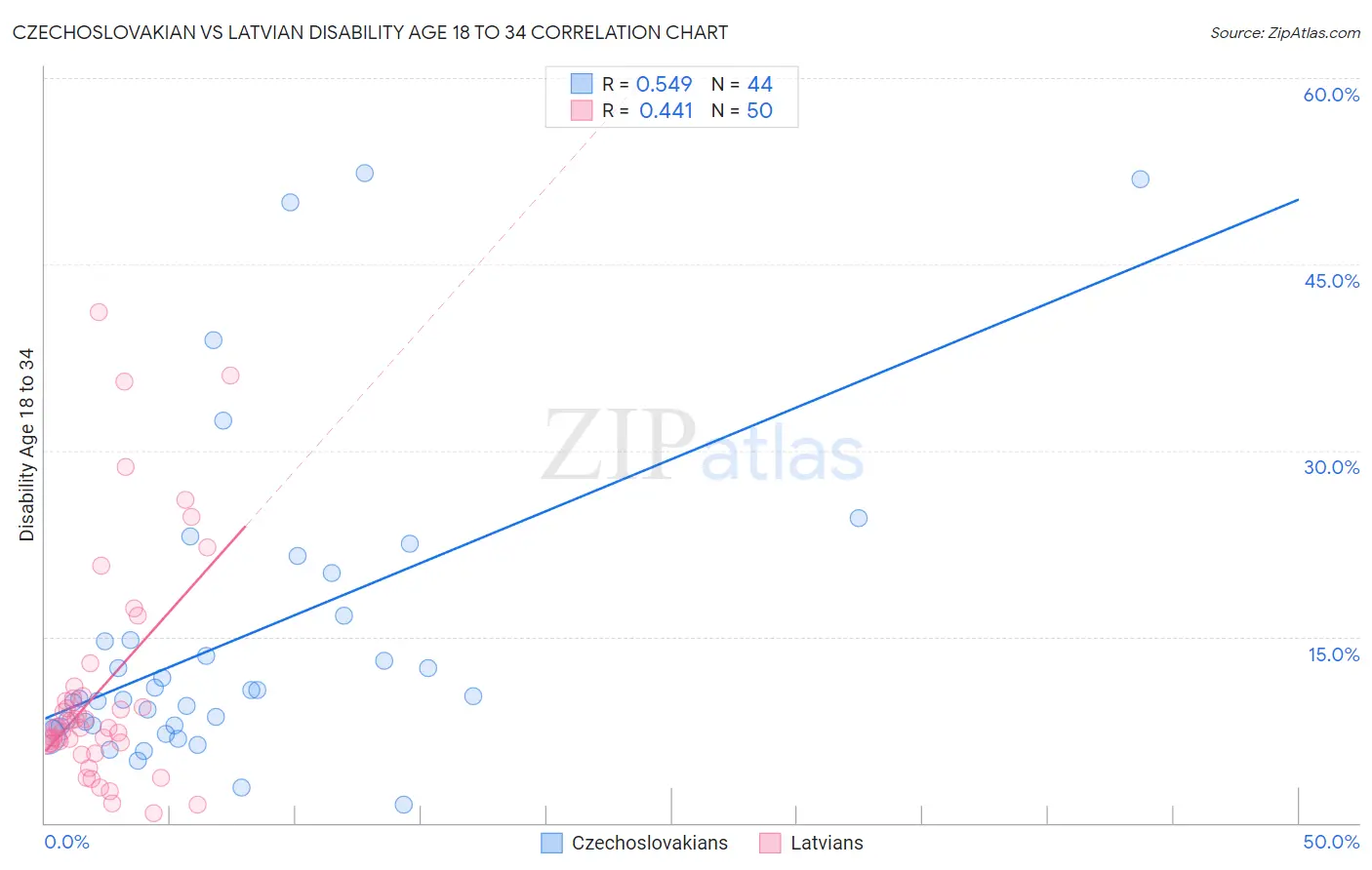 Czechoslovakian vs Latvian Disability Age 18 to 34