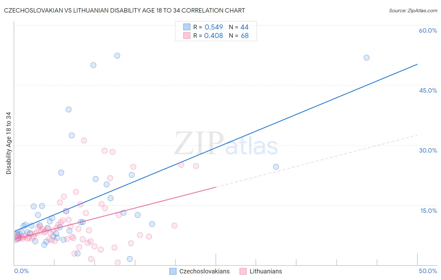 Czechoslovakian vs Lithuanian Disability Age 18 to 34
