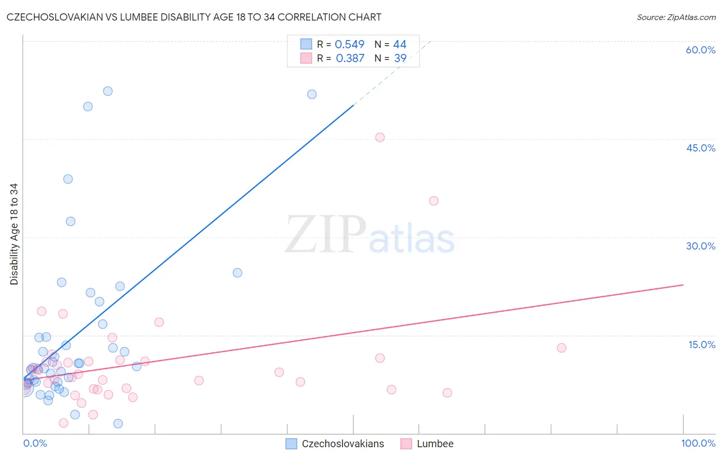 Czechoslovakian vs Lumbee Disability Age 18 to 34