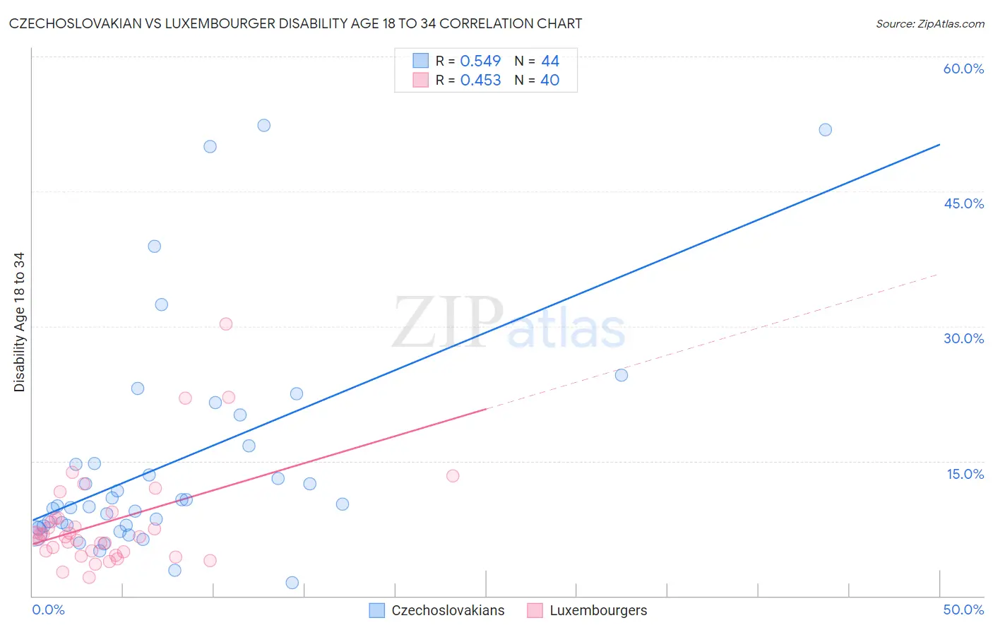 Czechoslovakian vs Luxembourger Disability Age 18 to 34