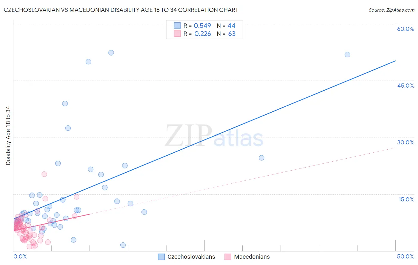 Czechoslovakian vs Macedonian Disability Age 18 to 34