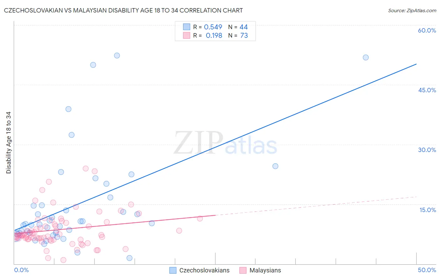 Czechoslovakian vs Malaysian Disability Age 18 to 34