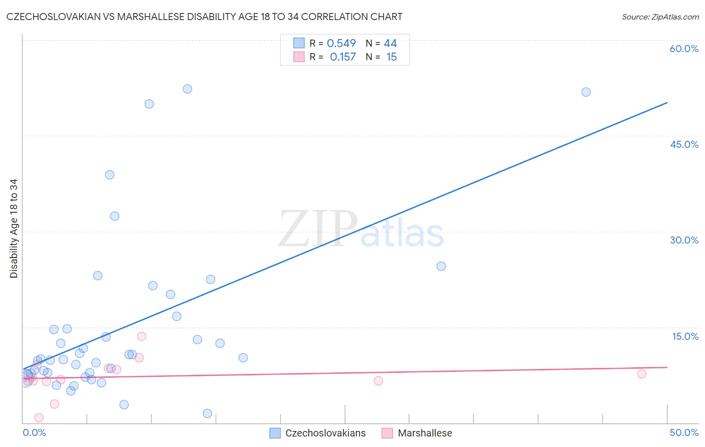 Czechoslovakian vs Marshallese Disability Age 18 to 34