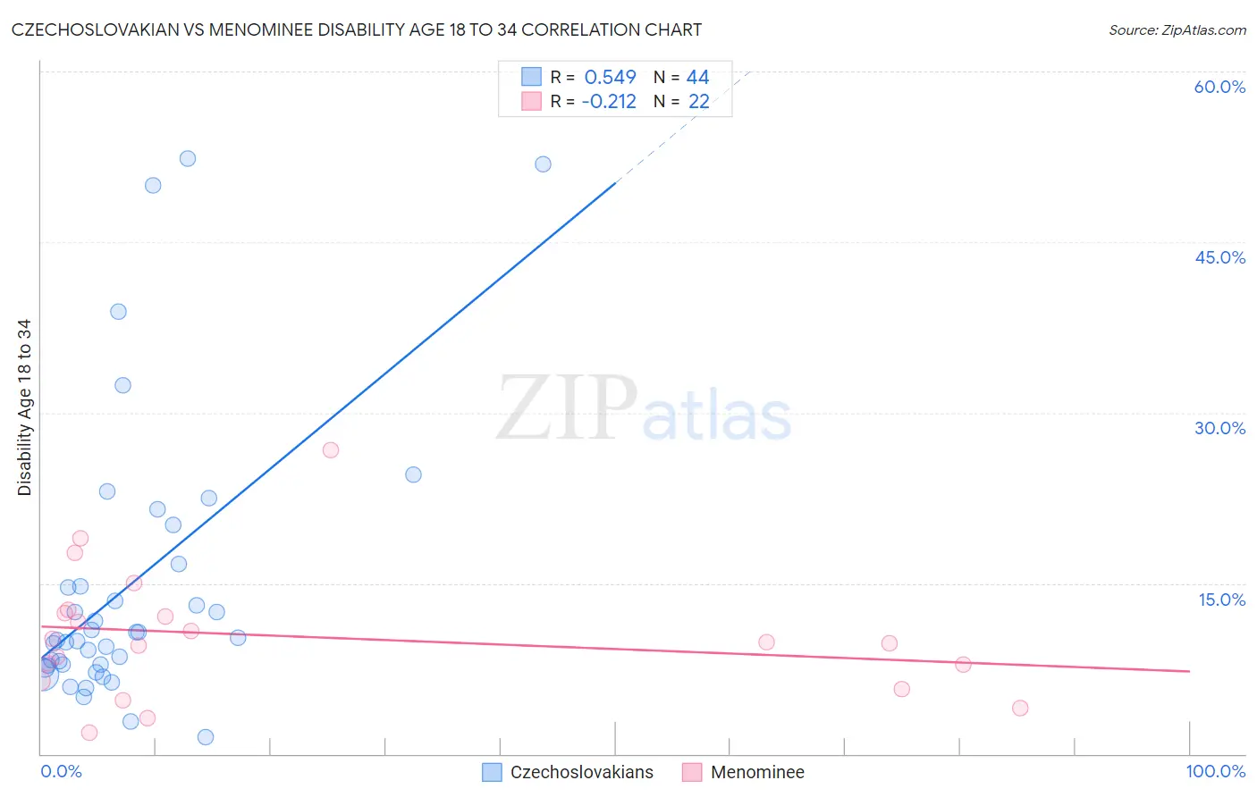 Czechoslovakian vs Menominee Disability Age 18 to 34