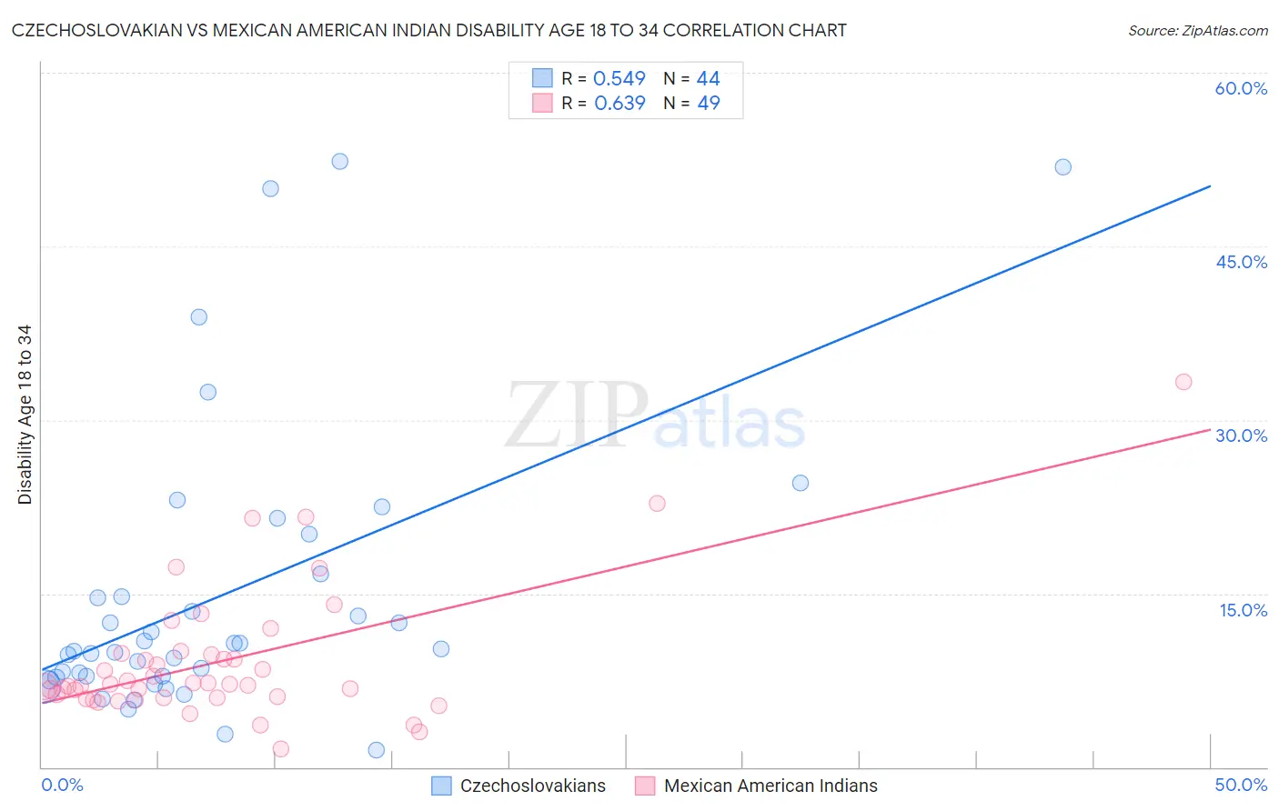 Czechoslovakian vs Mexican American Indian Disability Age 18 to 34