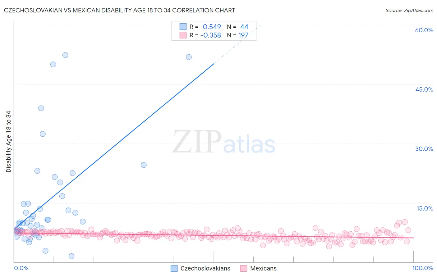 Czechoslovakian vs Mexican Disability Age 18 to 34