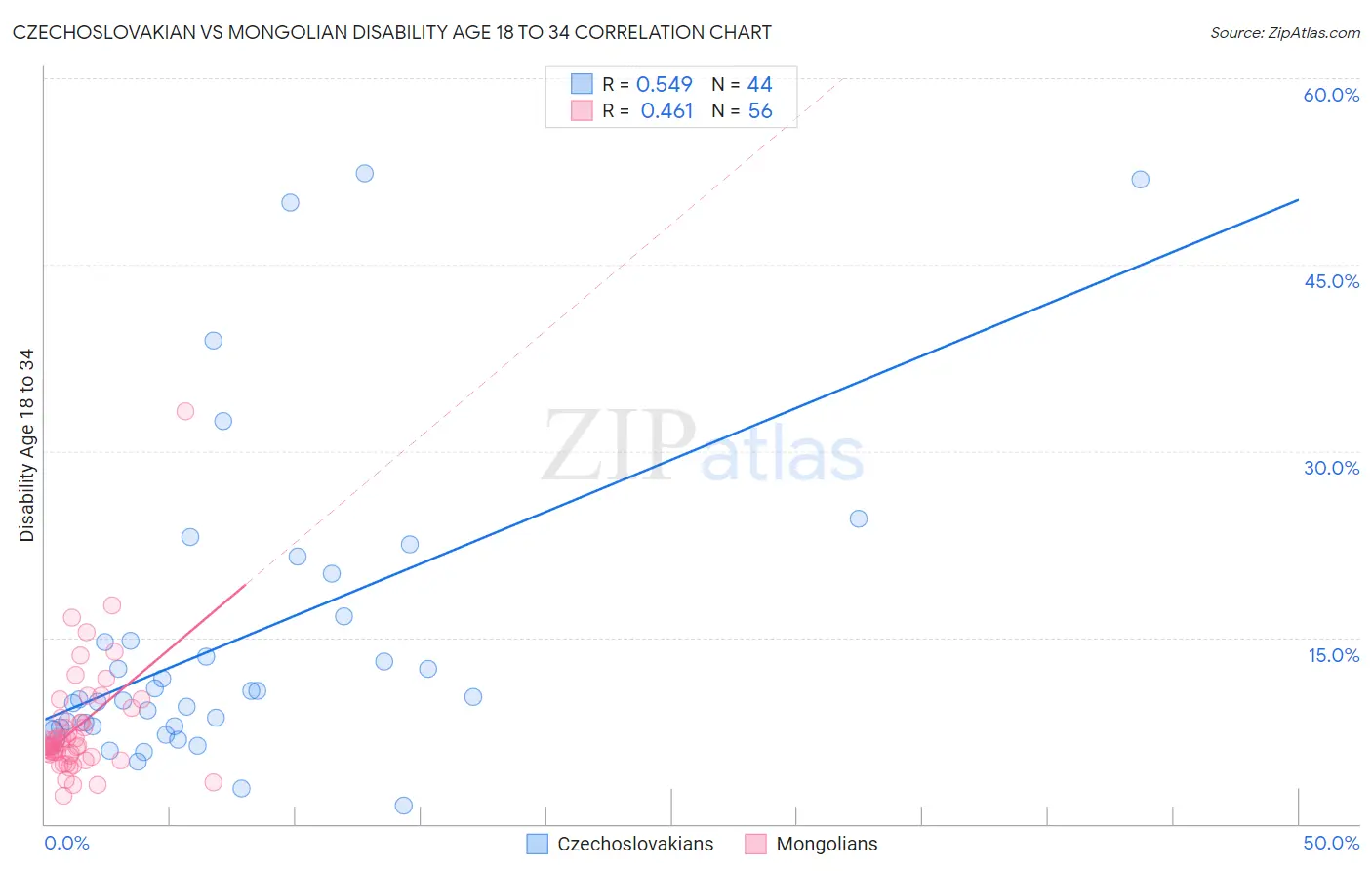 Czechoslovakian vs Mongolian Disability Age 18 to 34