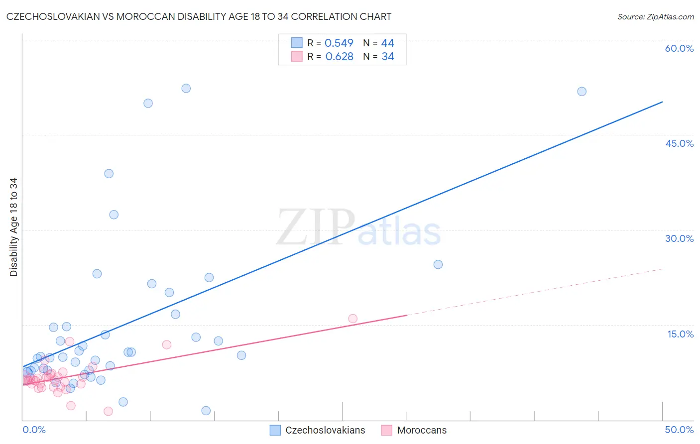 Czechoslovakian vs Moroccan Disability Age 18 to 34