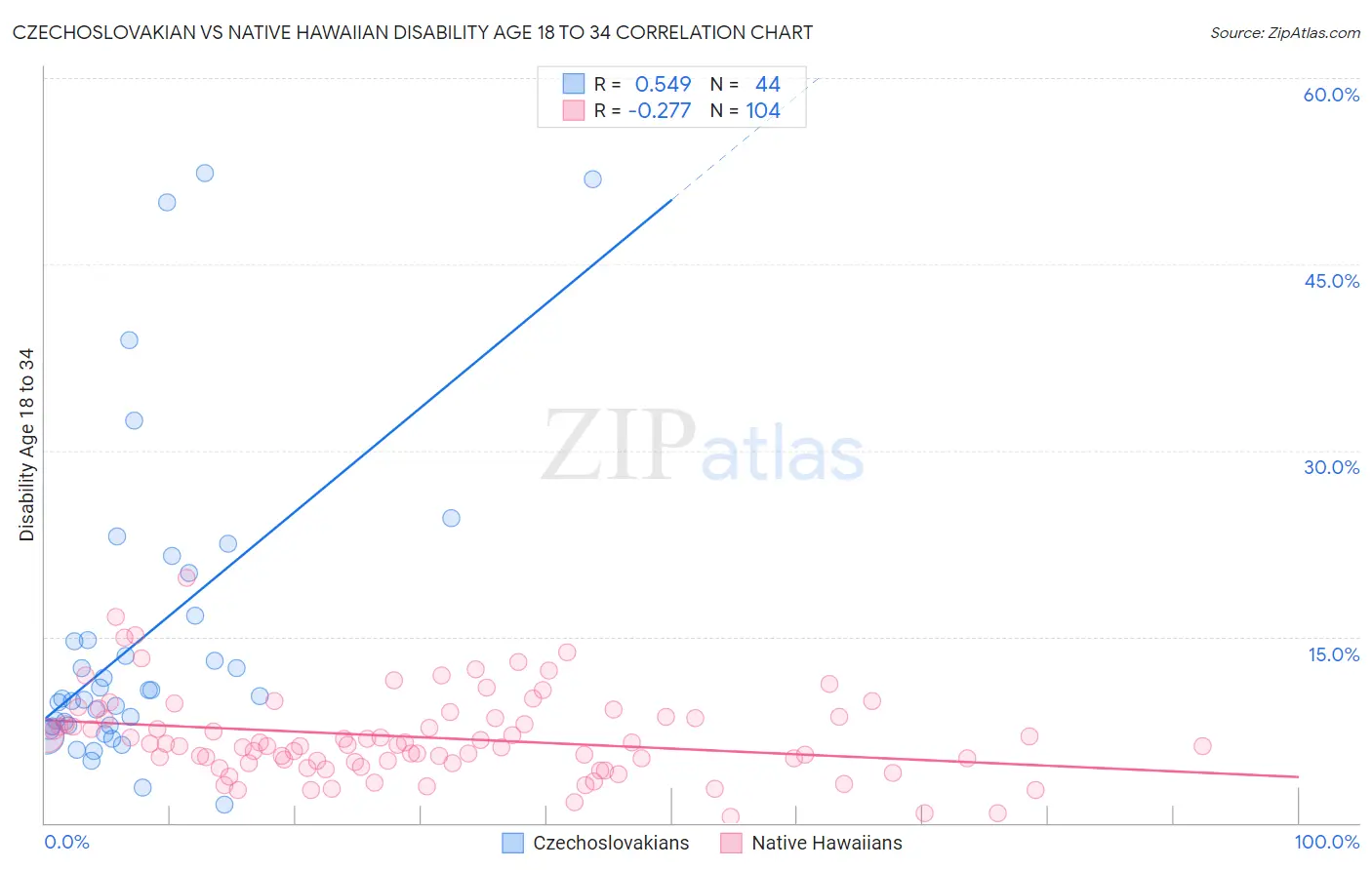 Czechoslovakian vs Native Hawaiian Disability Age 18 to 34