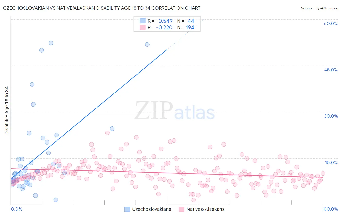 Czechoslovakian vs Native/Alaskan Disability Age 18 to 34